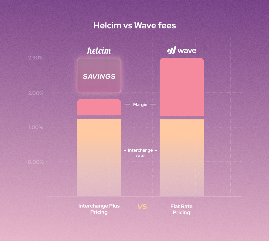 Helcim vs Wave credit card processing fees