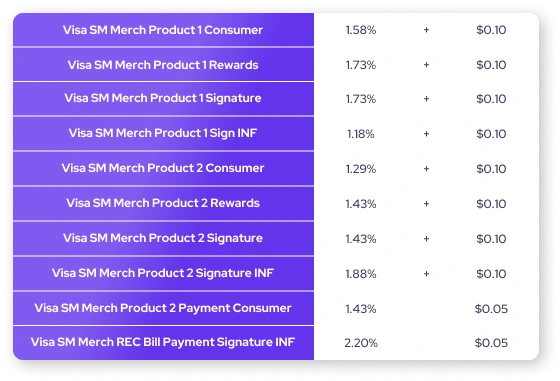 processing fee chart