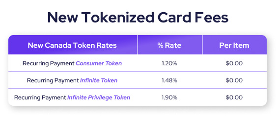 interchange token rate Canada