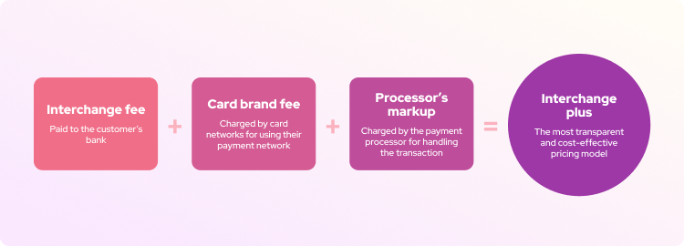 interchange plus pricing model formula