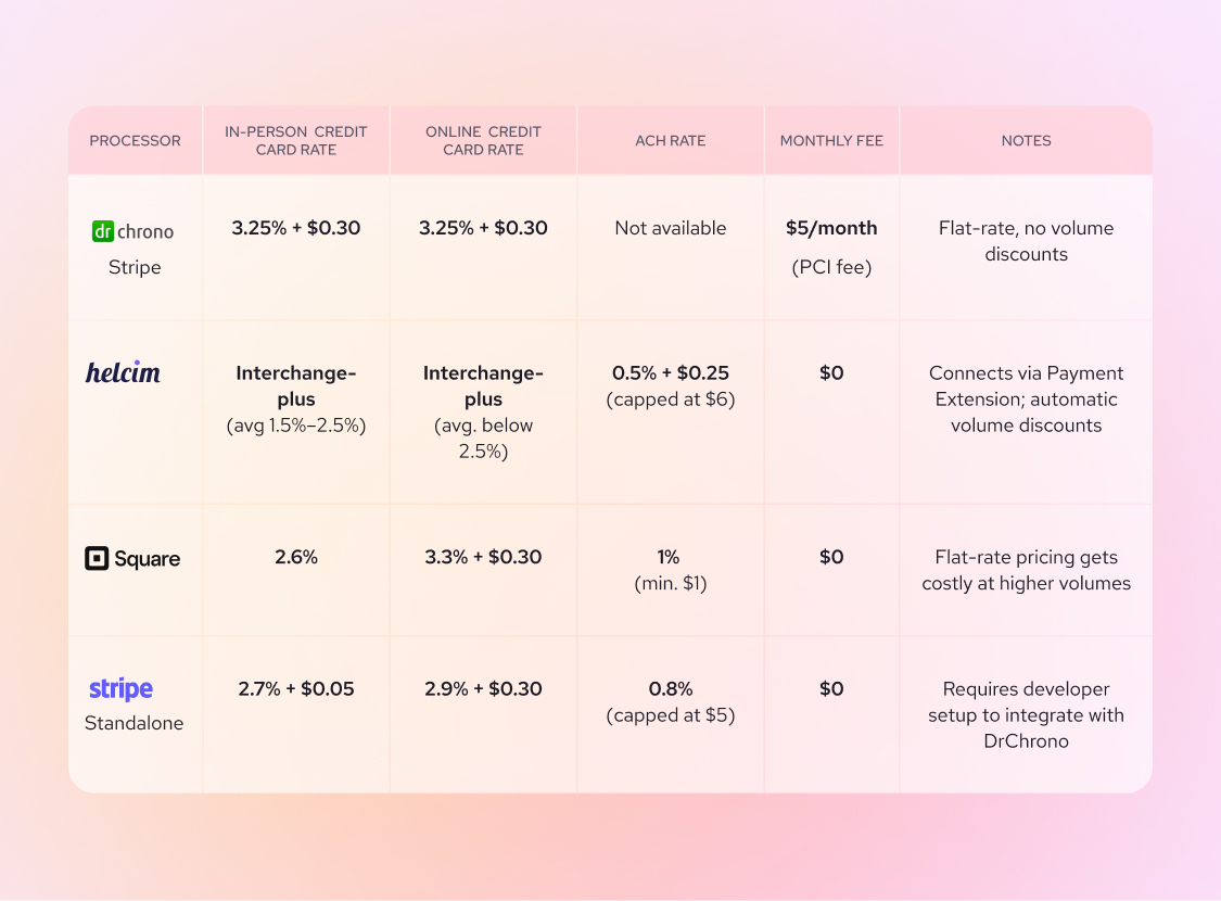 Cheapest Payment Processors That Integrate with DrChrono