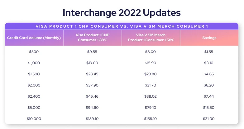 Interchange rates