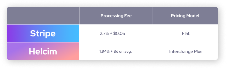 A comparison chart of Stripe's in-person payments rates compared to Helcim's in-person payment rates