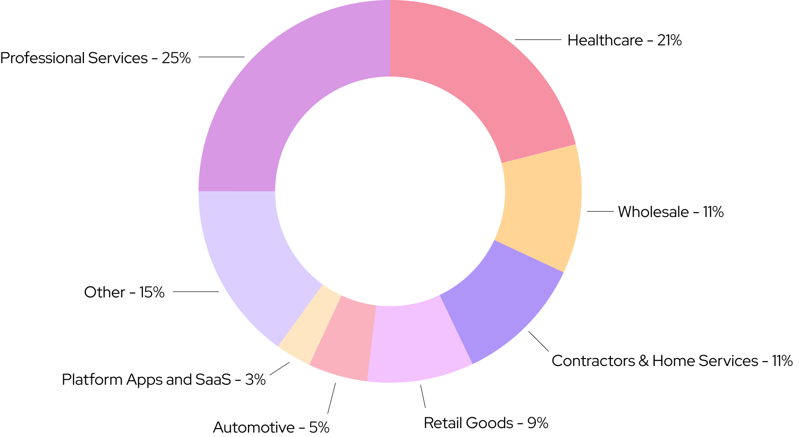 Take credit card over the phone adoption rate across different industries