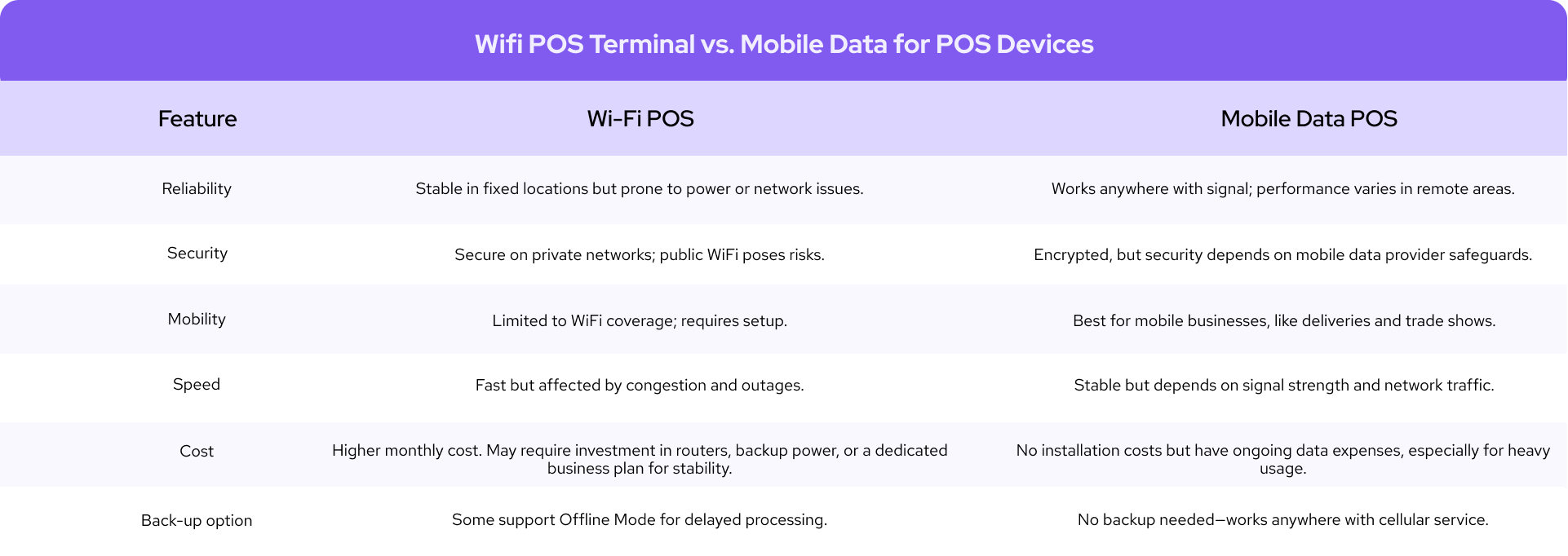 Wifi pos equipment vs pos equipment with mobile cellular data plan