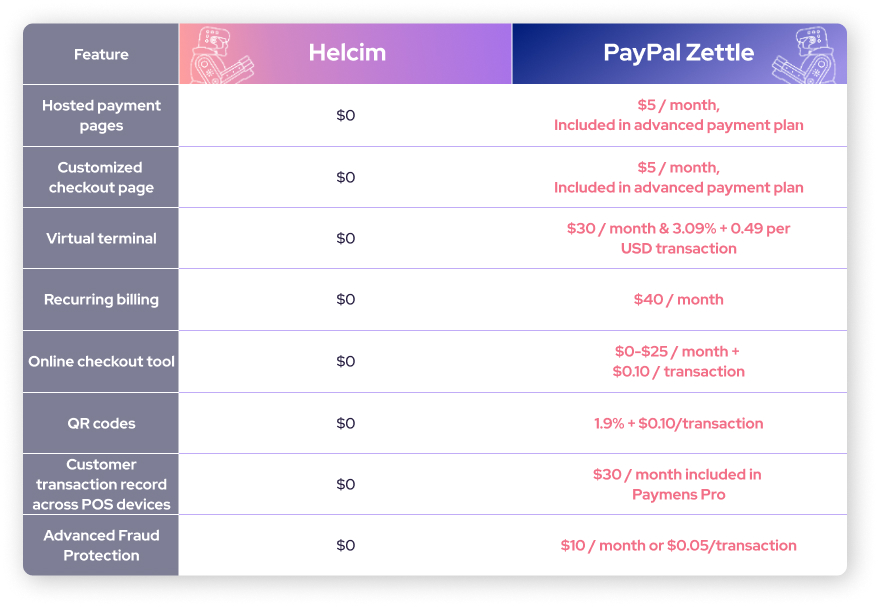Zettle vs Helcim features