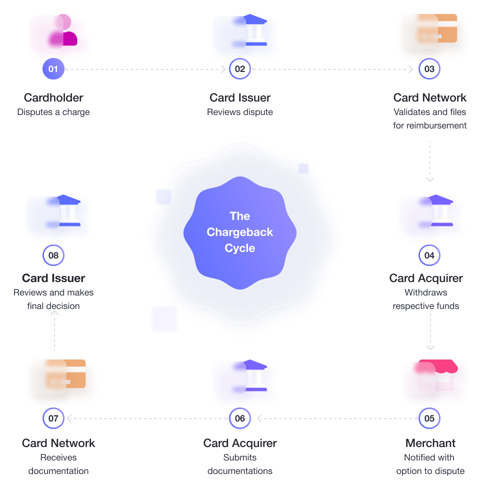 Credit card chargeback cycle