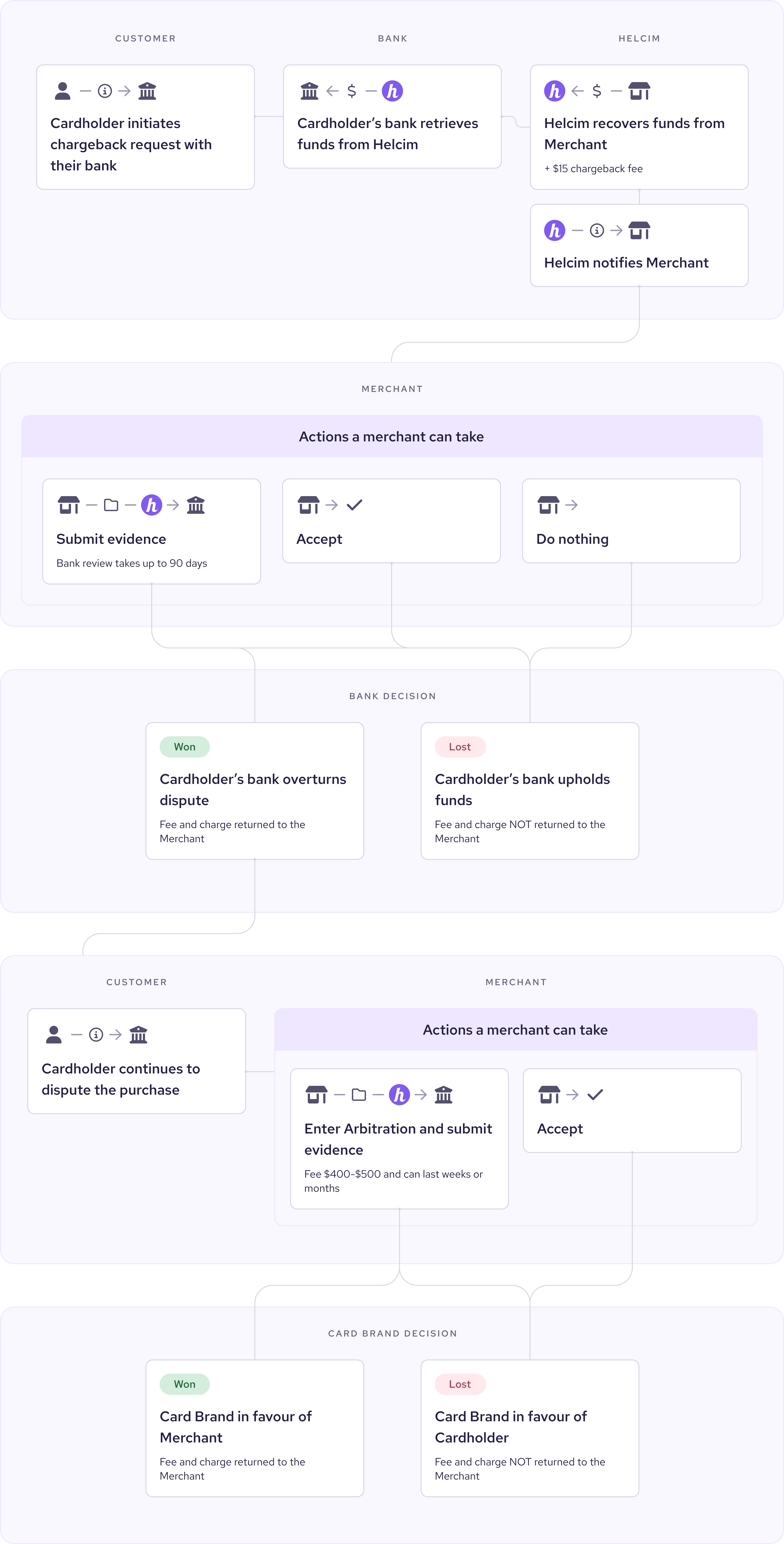 credit card chargeback dispute process