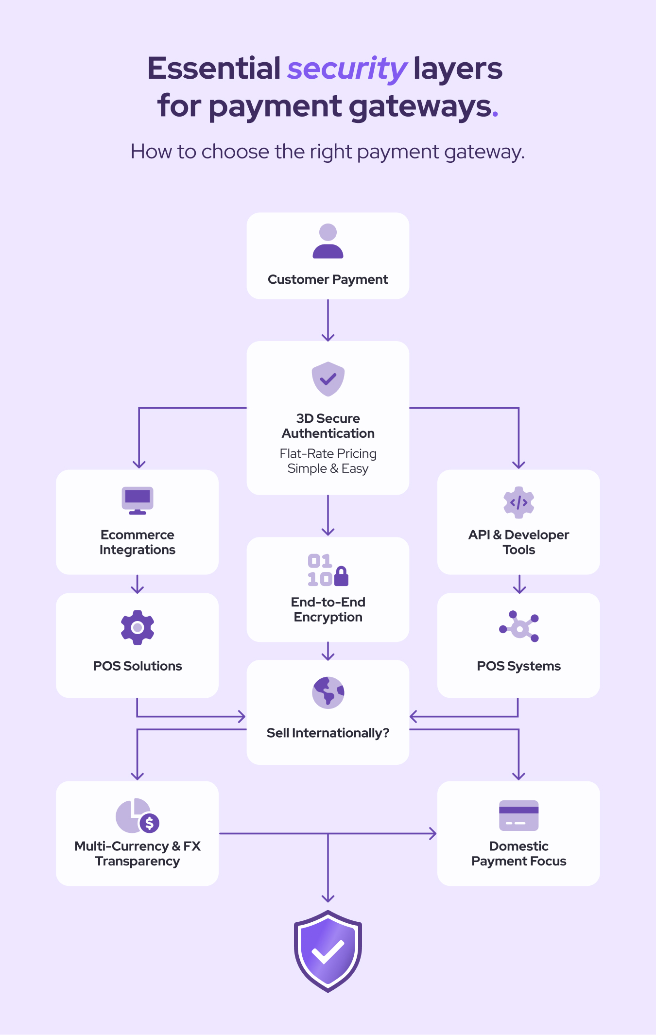essential security layers for payment gateways