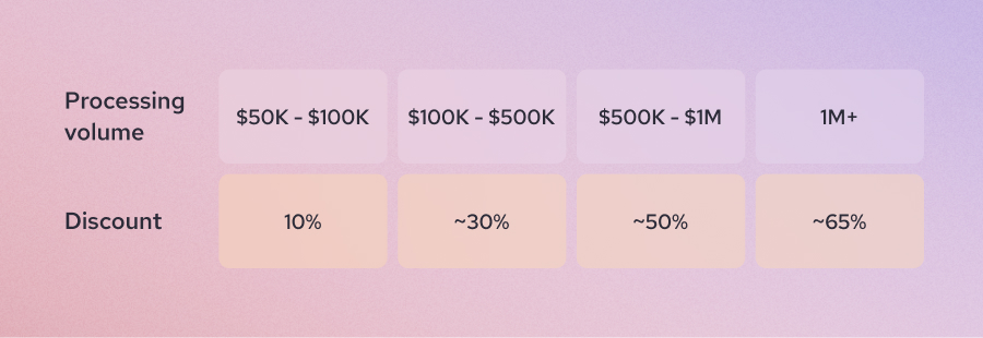 Helcim volume discount