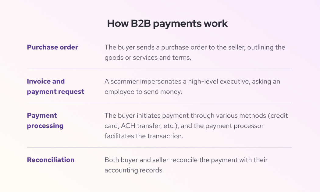 how does b2b payment processing work