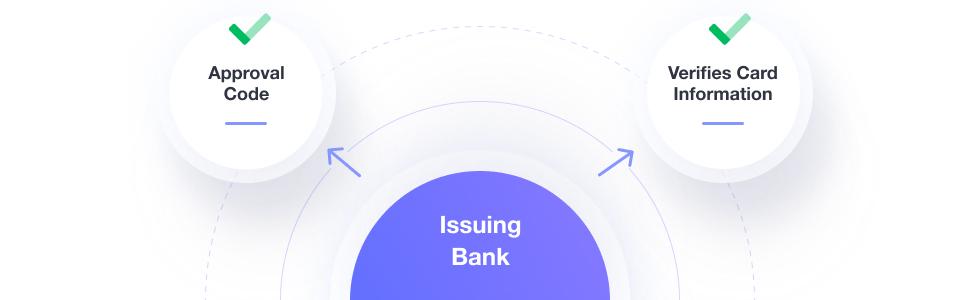 money is sent to the payment processor