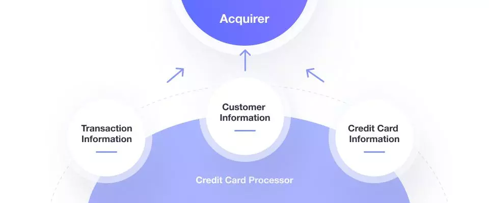 payment processor sends this information to the acquiring bank who sends an approval or decline code