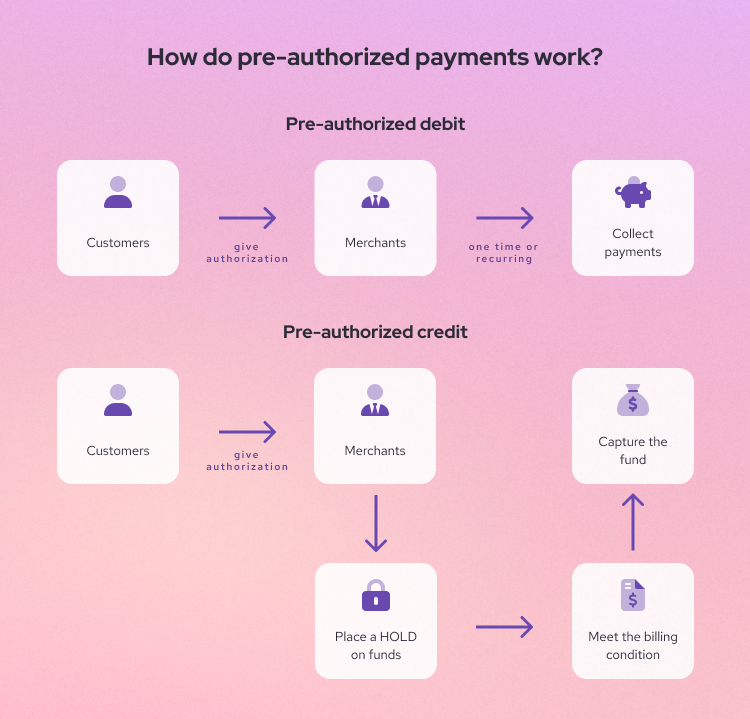 How do pre-authorized payments work?