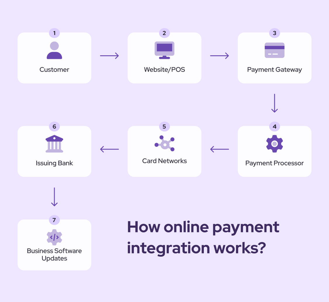 How does online payment integration work