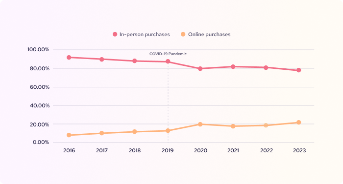 The trend of in-person and online payments