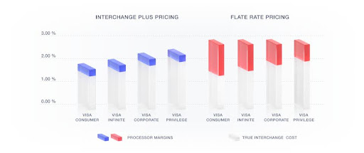 a chart showing Interchange vs flat rate pricing