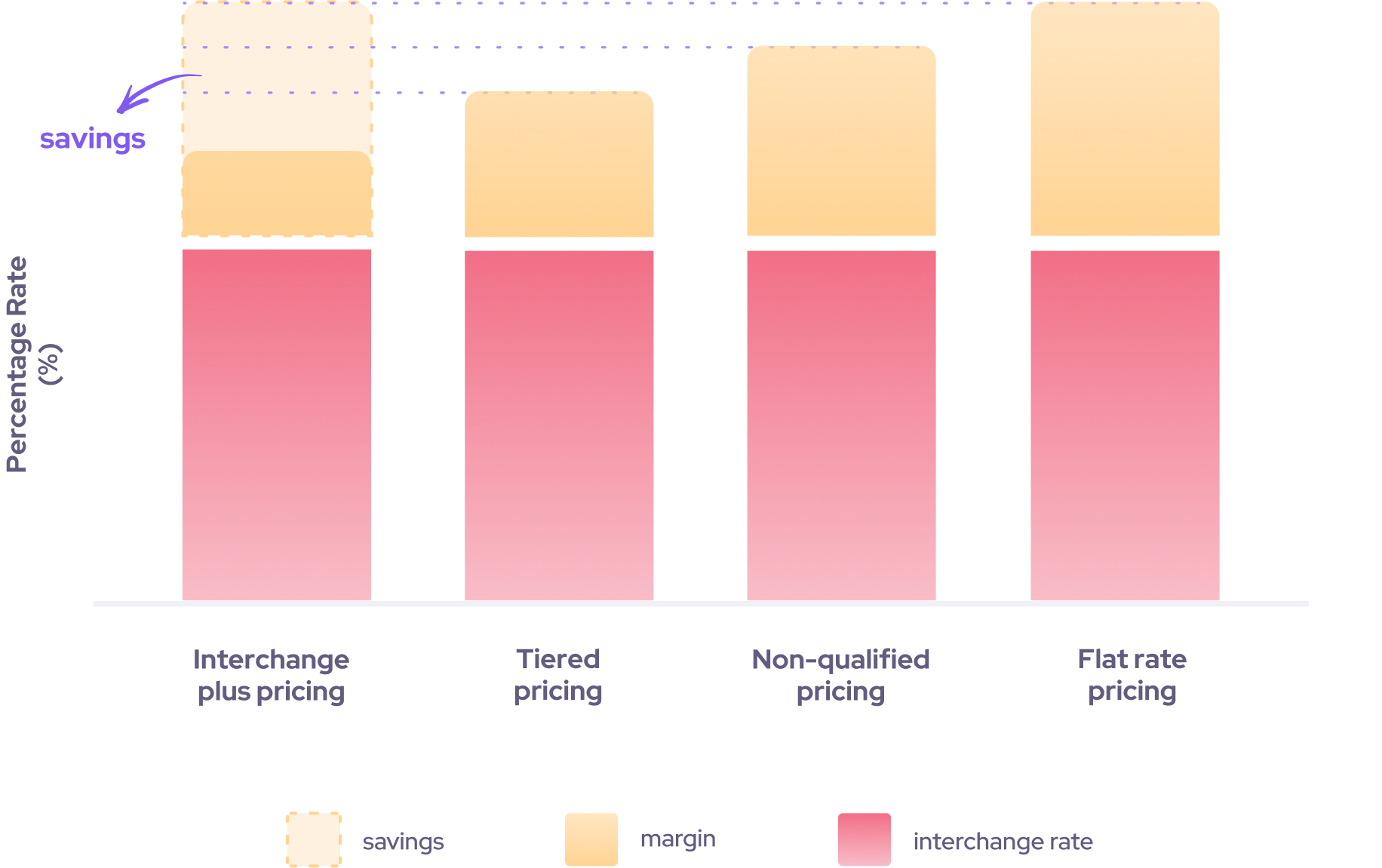 interchange vs flat rate vs tiered credit card pricing model