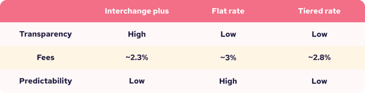 interchange plus vs flat rate vs tiered pricing model