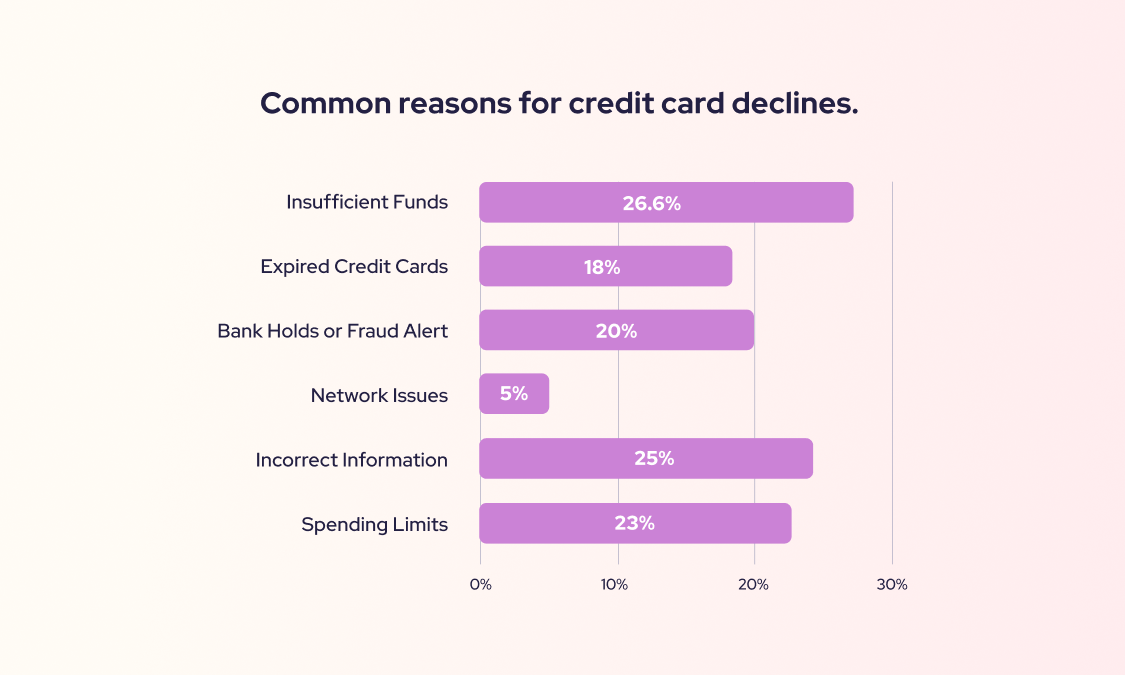 the reasons for declined credit cards
