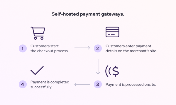 self-hosted payment gateways flow