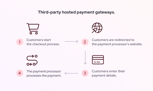 Third-party hosted payment gateways flow
