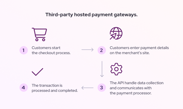 API-based payment gateways flow