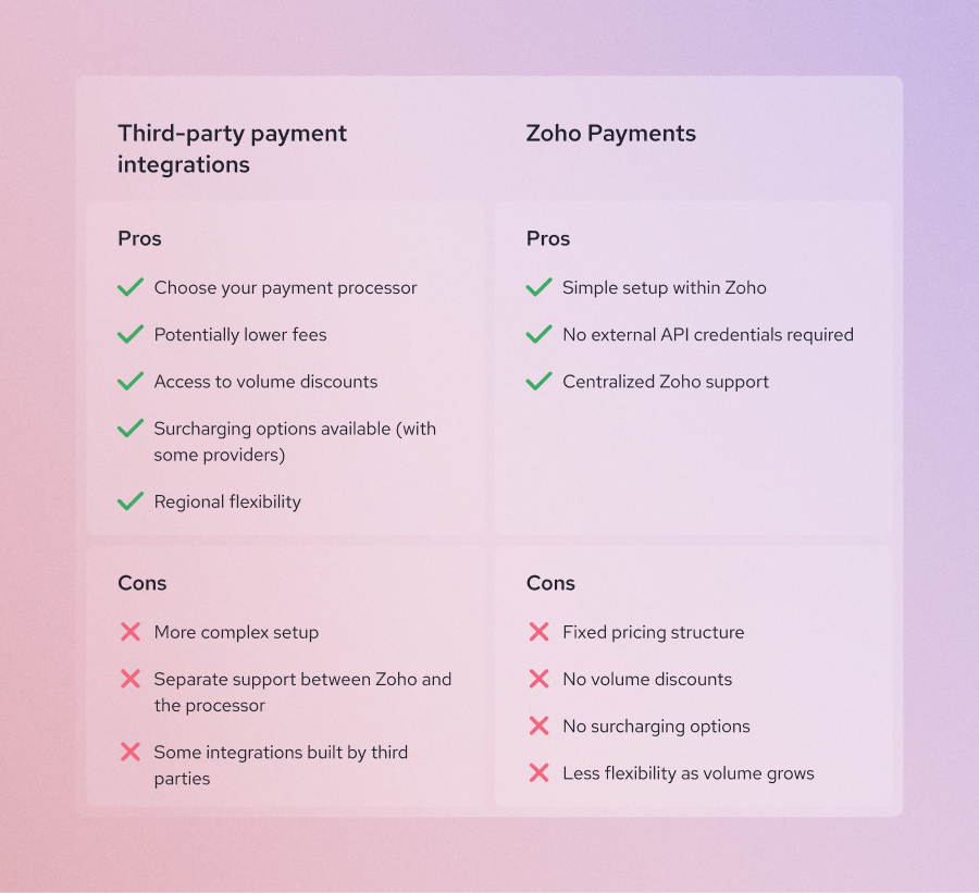 Zoho Payments vs Helcim Payment Extension Integration for Zoho